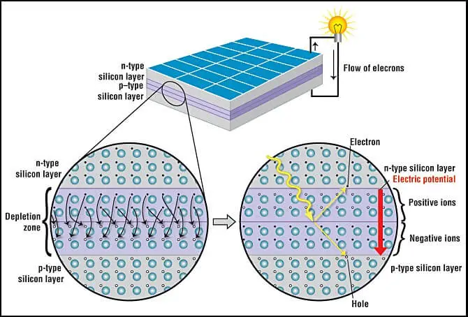 how solar batteries work
